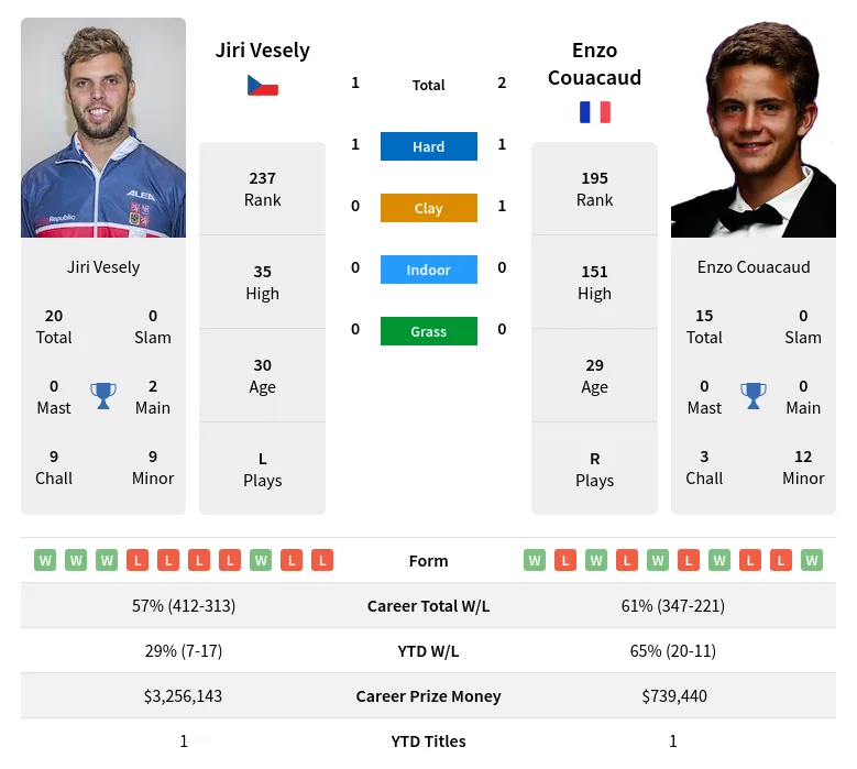 Vesely Couacaud H2h Summary Stats 1st July 2024