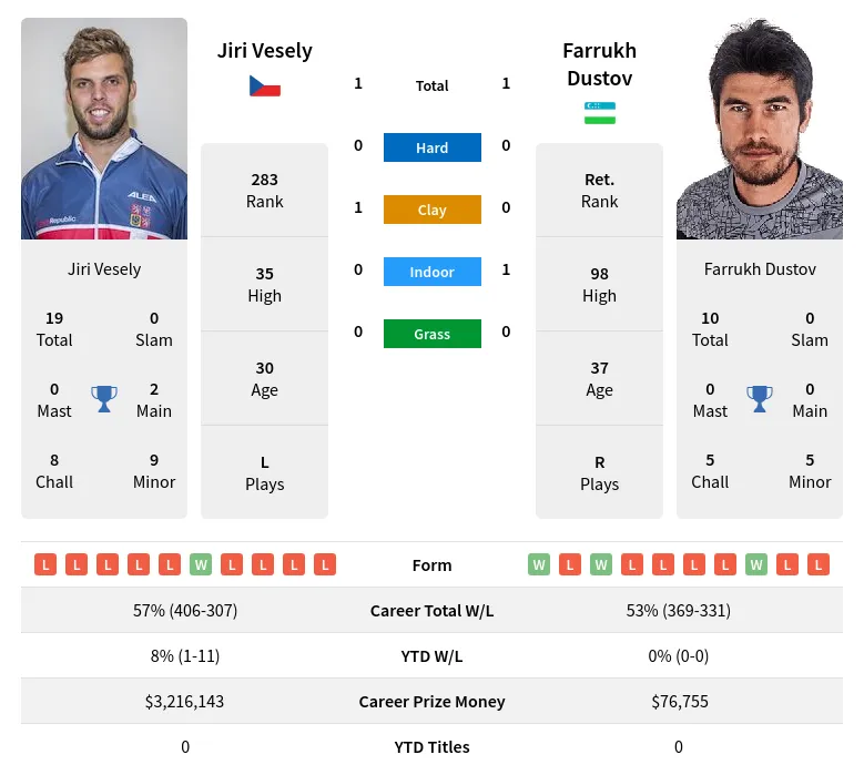 Dustov Vesely H2h Summary Stats 17th April 2024