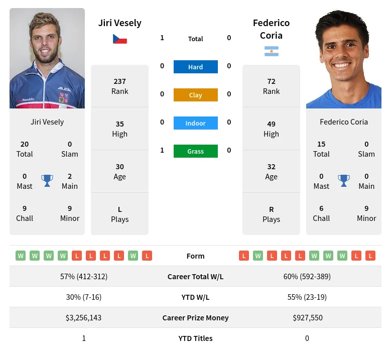 Vesely Coria H2h Summary Stats 24th April 2024