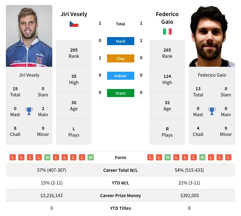 Gaio Vesely H2h Summary Stats 20th April 2024