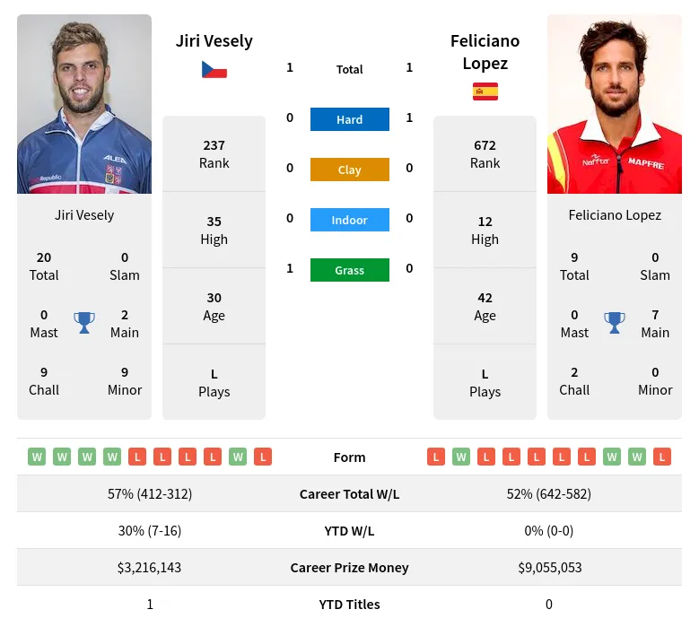 Vesely Lopez H2h Summary Stats 29th March 2024