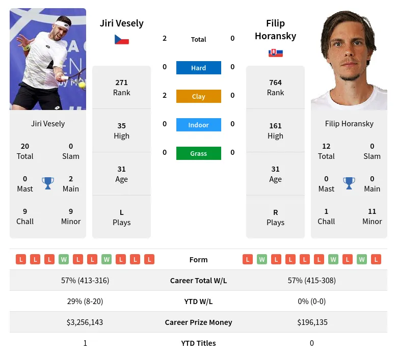 Vesely Horansky H2h Summary Stats 24th April 2024