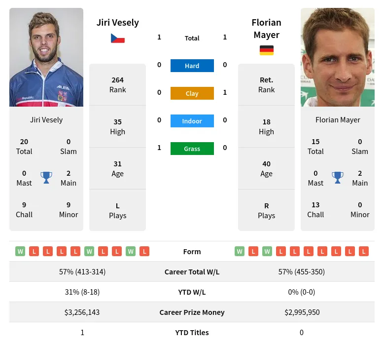 Vesely Mayer H2h Summary Stats 16th April 2024