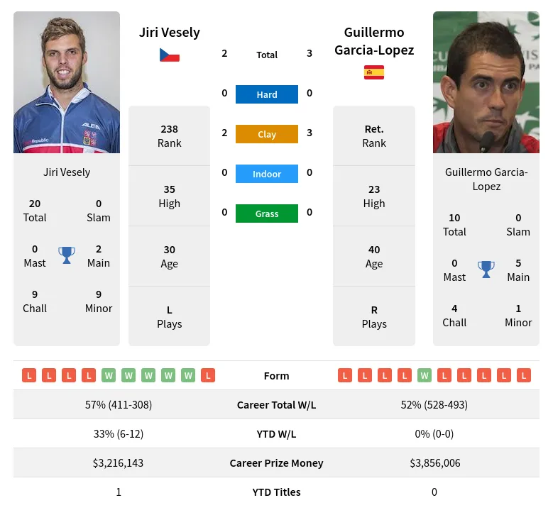 Garcia-Lopez Vesely H2h Summary Stats 4th May 2024