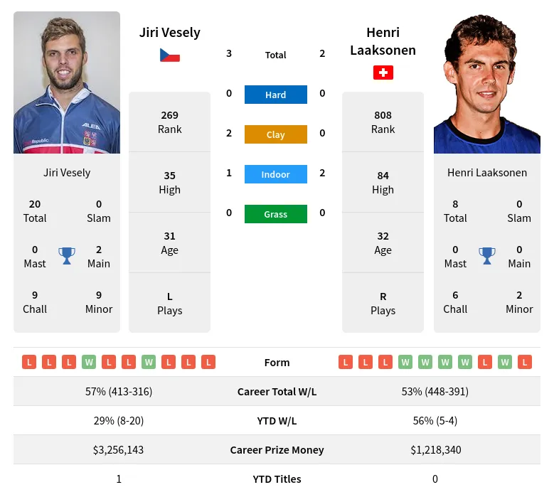 Laaksonen Vesely H2h Summary Stats 3rd July 2024