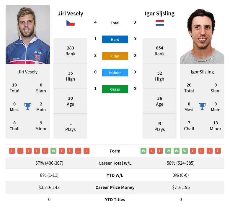Vesely Sijsling H2h Summary Stats 24th April 2024
