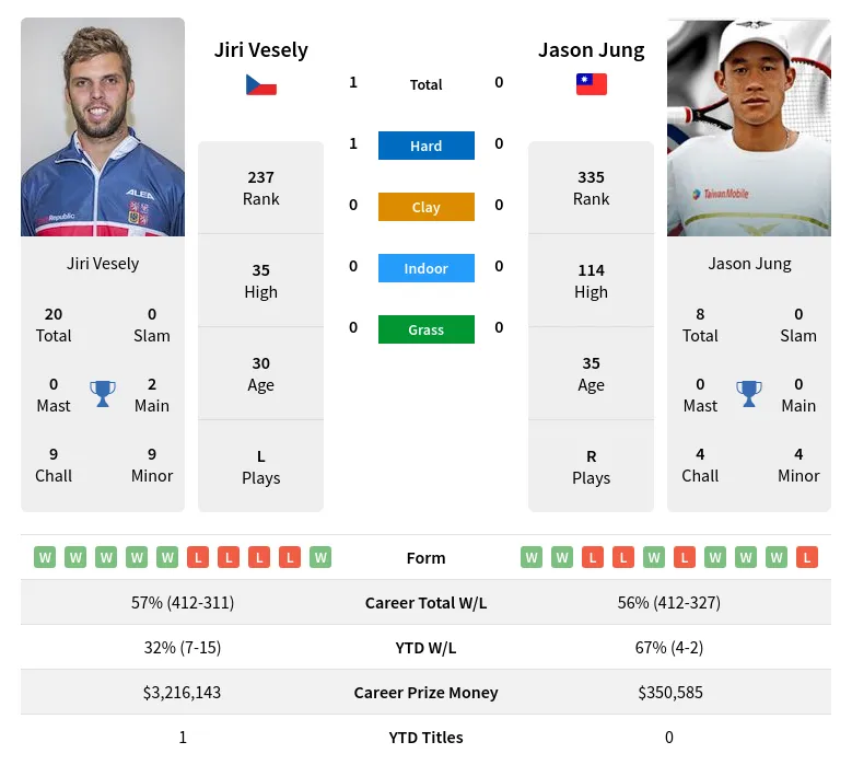 Vesely Jung H2h Summary Stats 24th April 2024