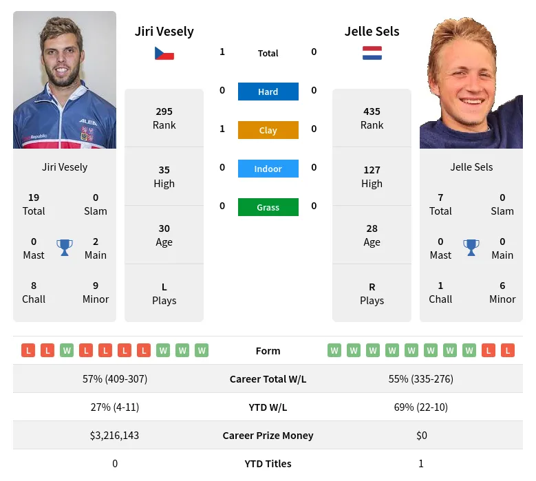 Vesely Sels H2h Summary Stats 17th June 2024