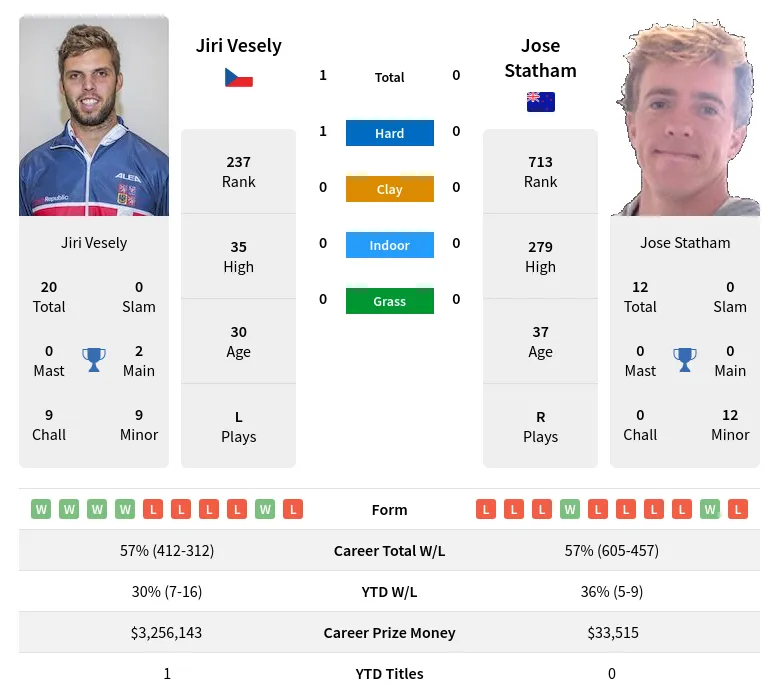 Vesely Statham H2h Summary Stats 29th March 2024