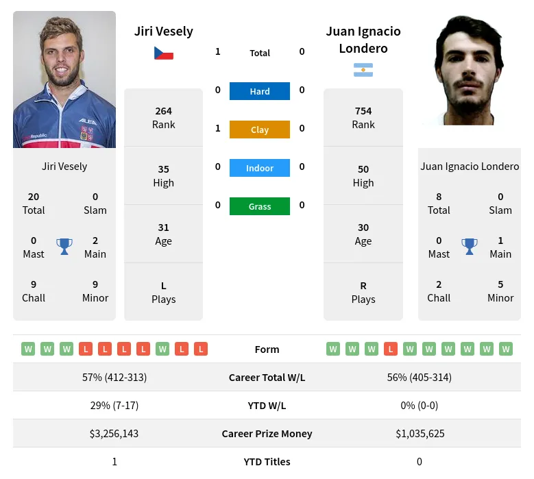 Vesely Londero H2h Summary Stats 19th April 2024