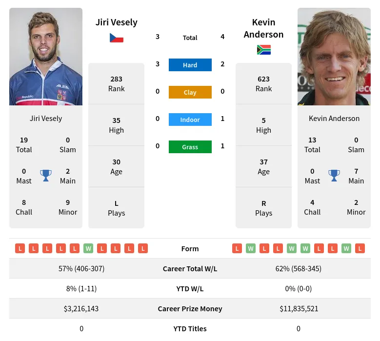Vesely Anderson H2h Summary Stats 18th April 2024