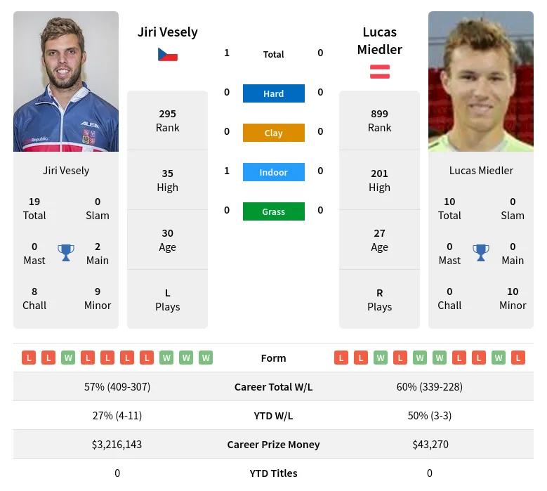 Vesely Miedler H2h Summary Stats 17th April 2024
