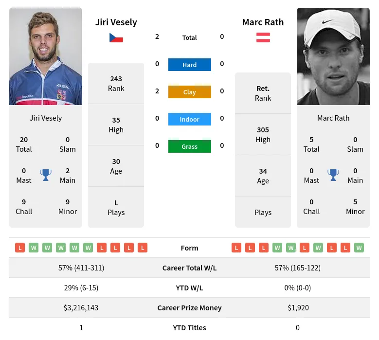 Vesely Rath H2h Summary Stats 24th April 2024