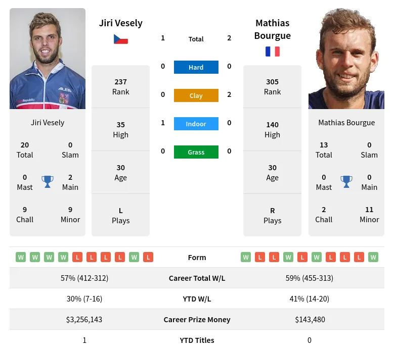 Bourgue Vesely H2h Summary Stats 15th May 2024