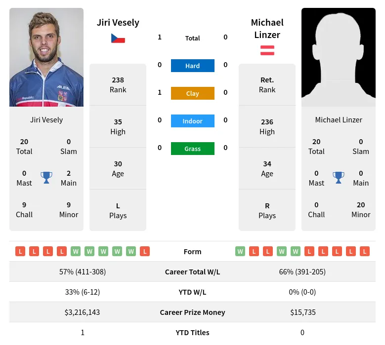Vesely Linzer H2h Summary Stats 4th May 2024