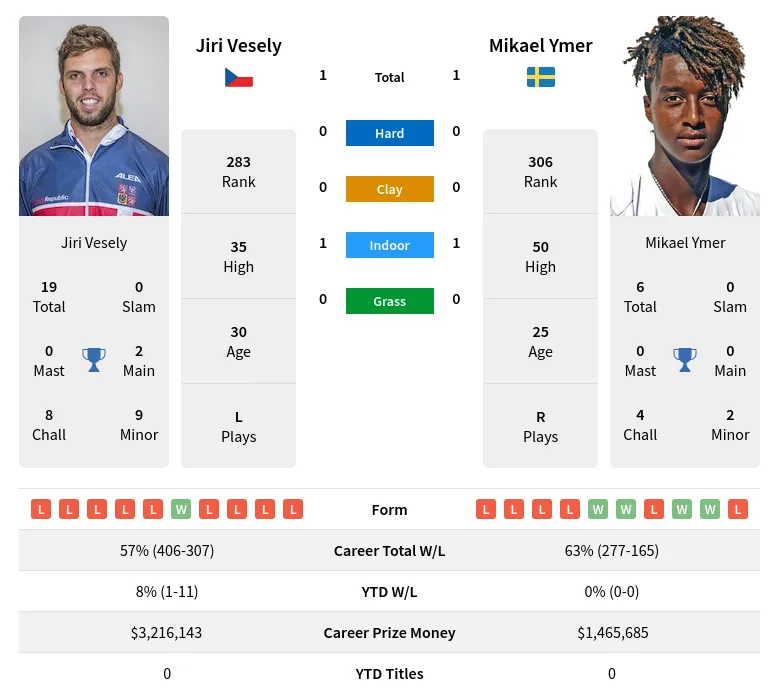 Vesely Ymer H2h Summary Stats 29th March 2024