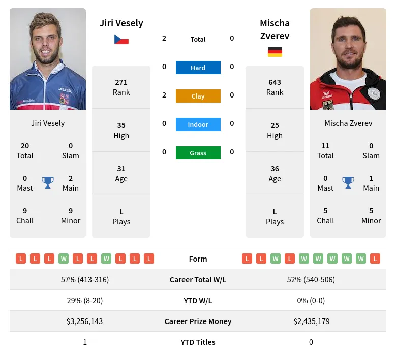 Zverev Vesely H2h Summary Stats 24th April 2024