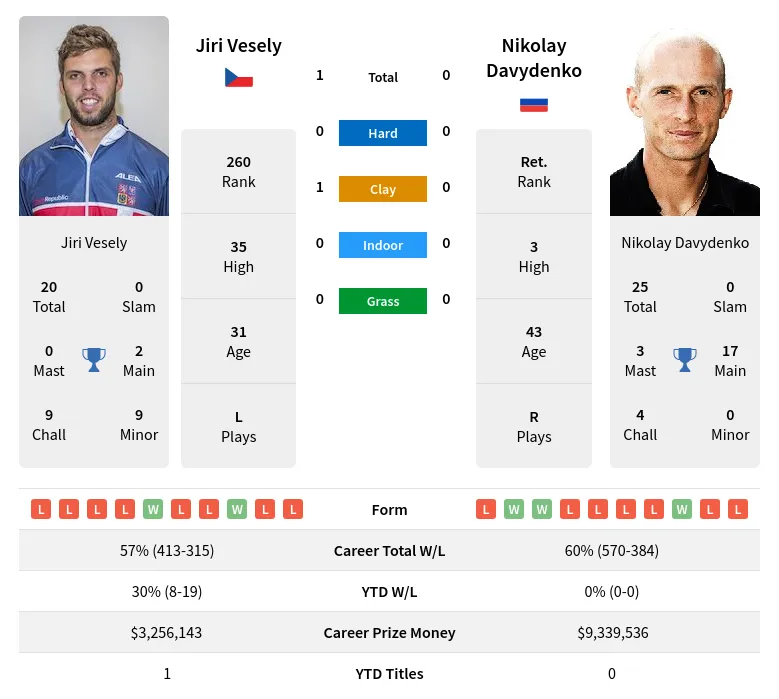 Vesely Davydenko H2h Summary Stats 16th May 2024