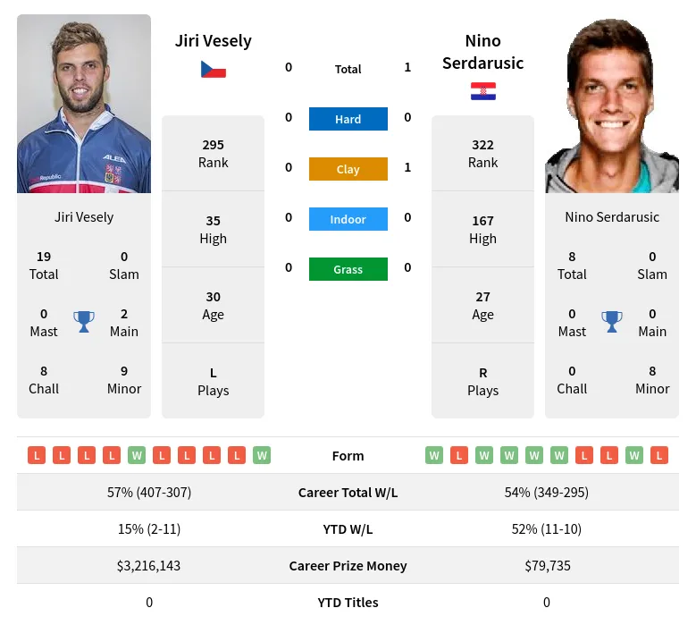 Serdarusic Vesely H2h Summary Stats 19th April 2024