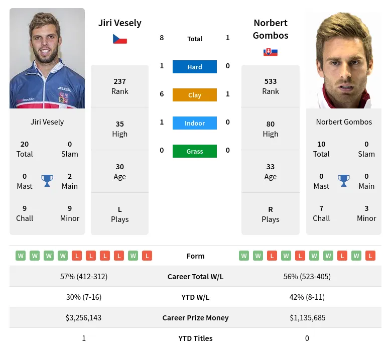 Vesely Gombos H2h Summary Stats 19th April 2024