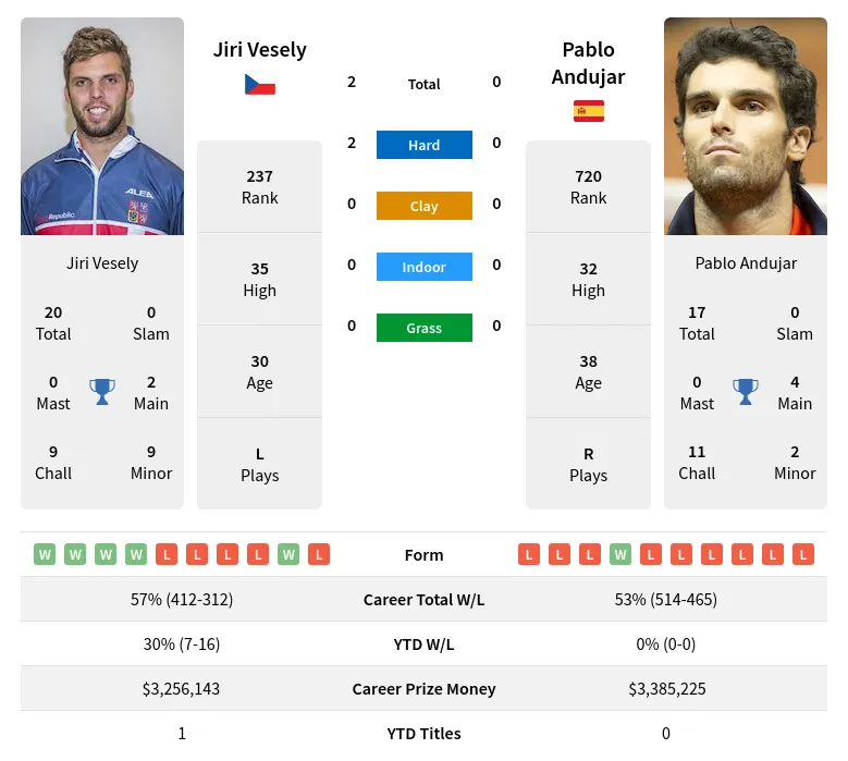 Vesely Andujar H2h Summary Stats 28th March 2024