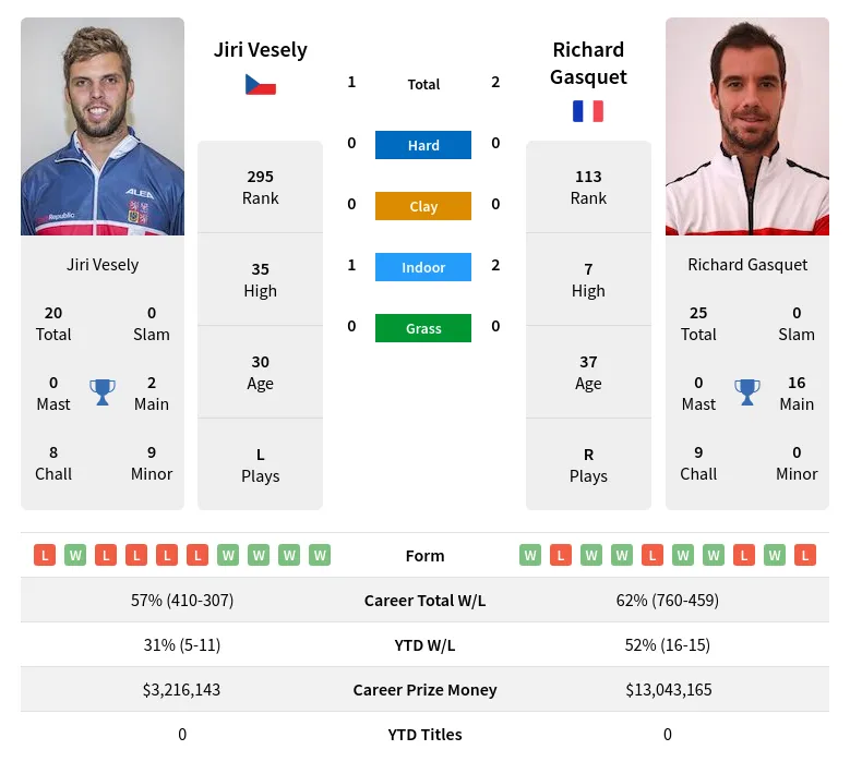 Vesely Gasquet H2h Summary Stats 20th April 2024