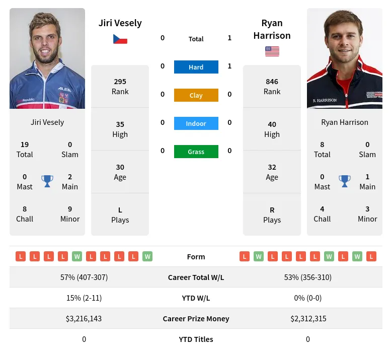 Vesely Harrison H2h Summary Stats 20th April 2024