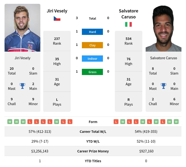 Caruso Vesely H2h Summary Stats 11th May 2024