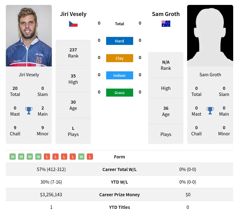 Vesely Groth H2h Summary Stats 19th April 2024