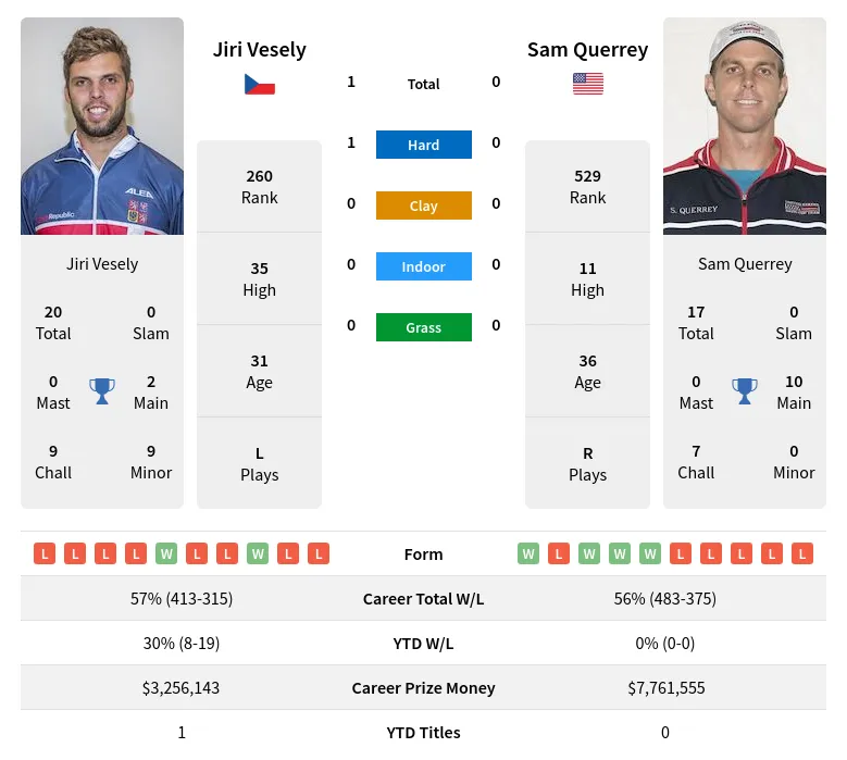 Querrey Vesely H2h Summary Stats 17th April 2024