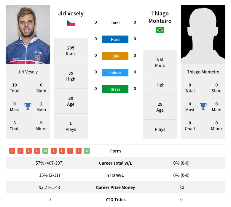 Monteiro Vesely H2h Summary Stats 19th April 2024