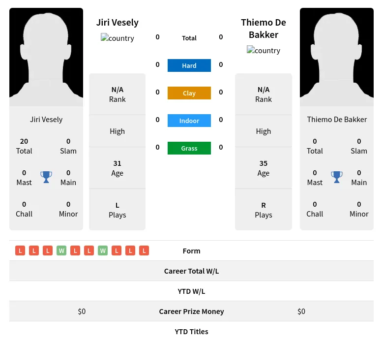 Vesely Bakker H2h Summary Stats 19th April 2024