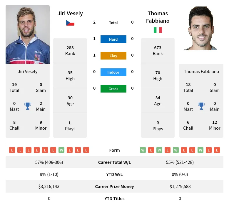 Vesely Fabbiano H2h Summary Stats 19th April 2024
