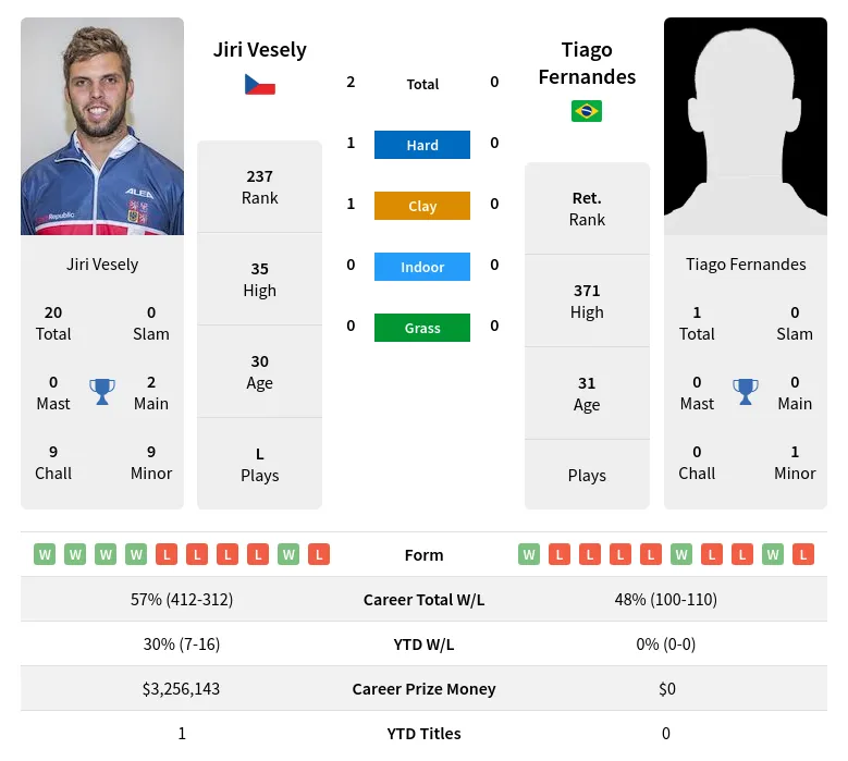 Vesely Fernandes H2h Summary Stats 19th April 2024