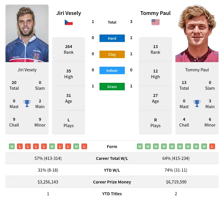 Vesely Paul H2h Summary Stats 16th April 2024