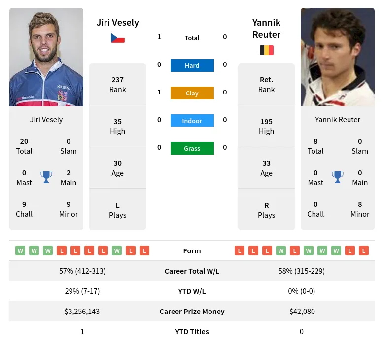 Vesely Reuter H2h Summary Stats 19th April 2024