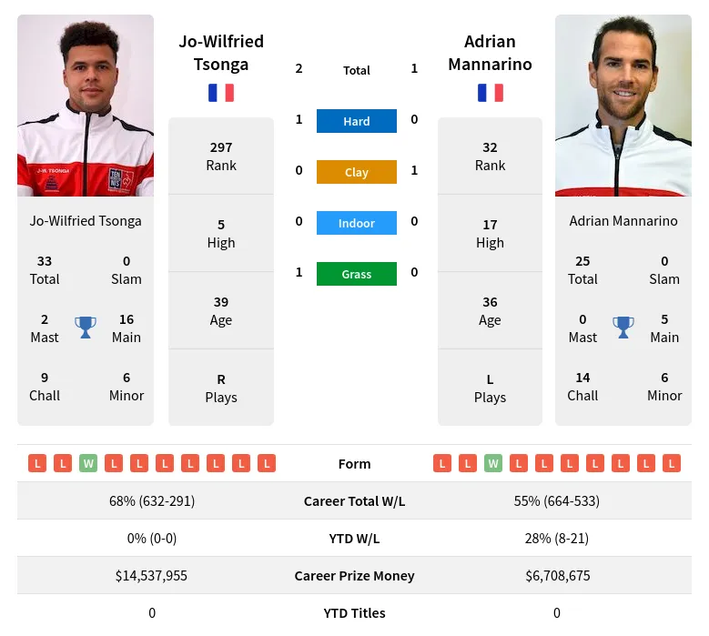 Tsonga Mannarino H2h Summary Stats 24th April 2024