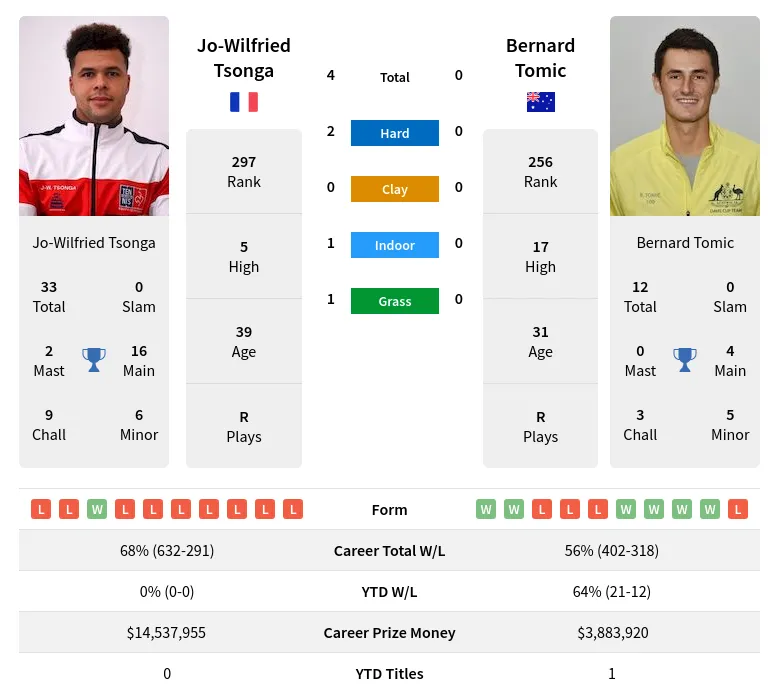 Tomic Tsonga H2h Summary Stats 29th March 2024