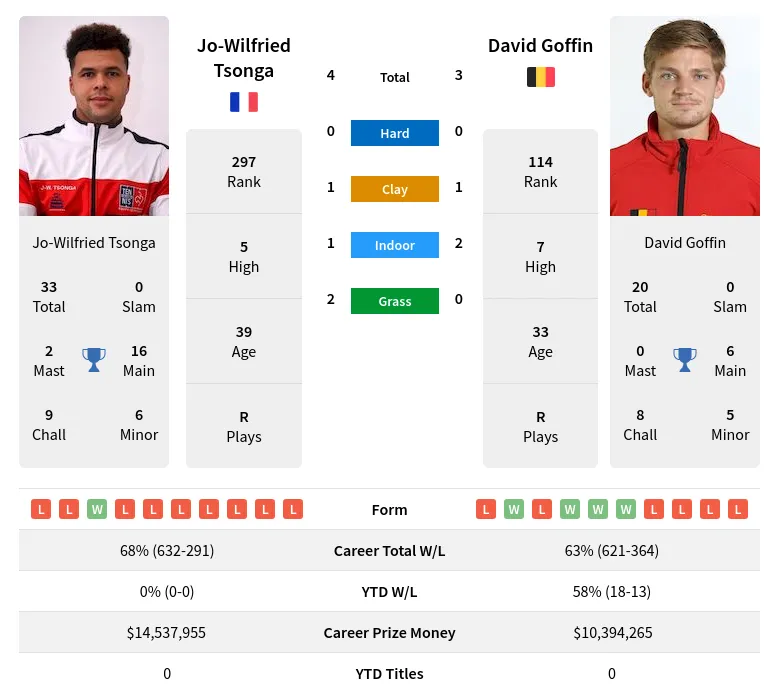 Tsonga Goffin H2h Summary Stats 29th March 2024