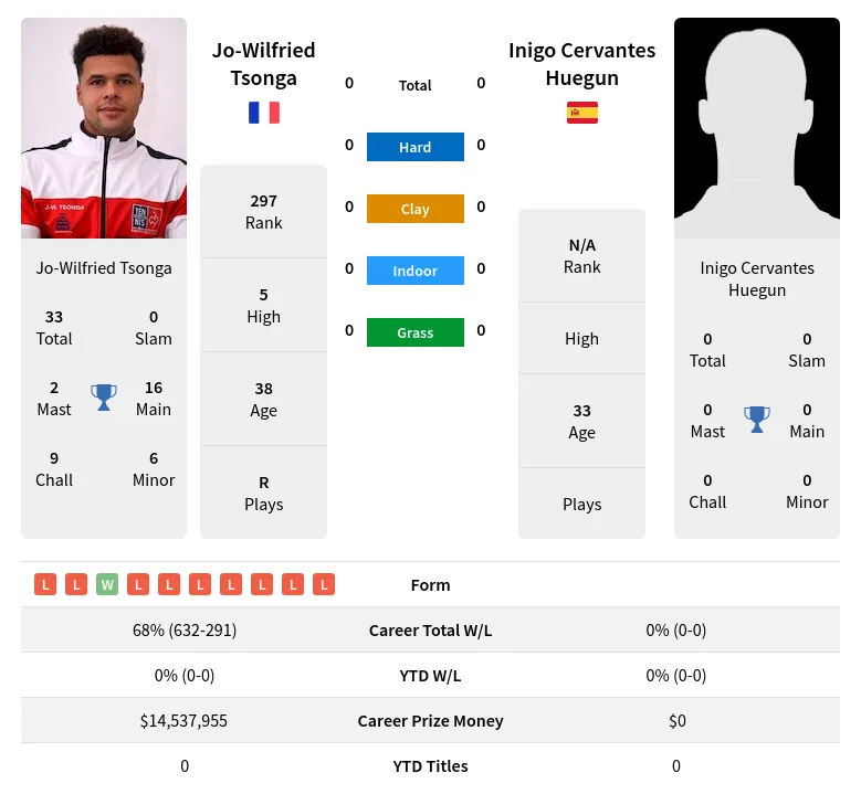 Huegun Tsonga H2h Summary Stats 23rd April 2024