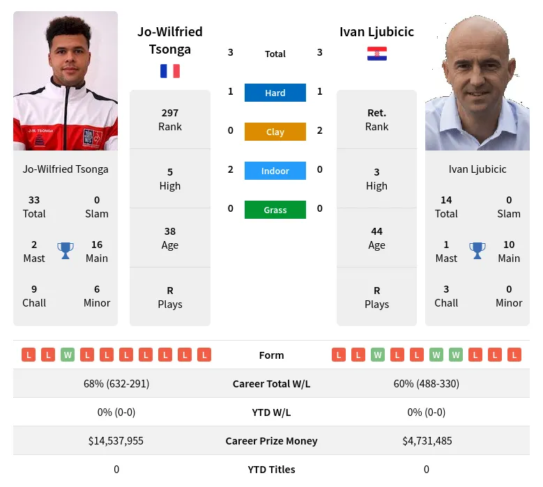 Ljubicic Tsonga H2h Summary Stats 23rd April 2024