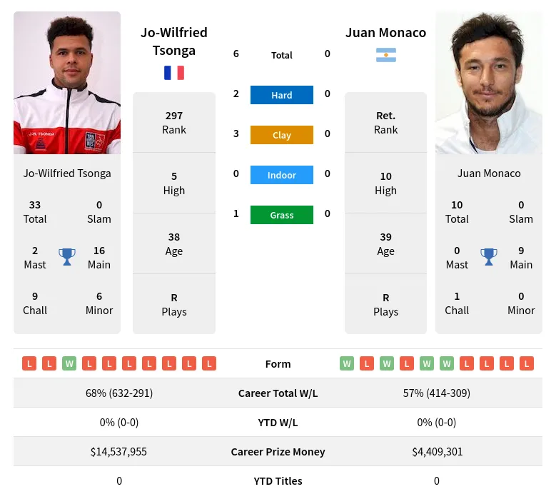 Monaco Tsonga H2h Summary Stats 23rd April 2024