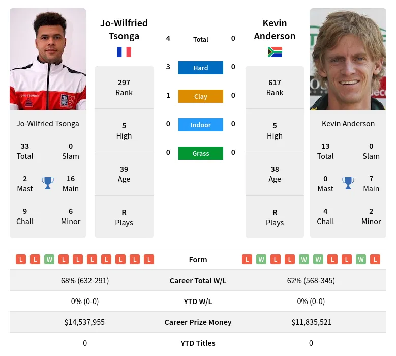 Tsonga Anderson H2h Summary Stats 24th April 2024