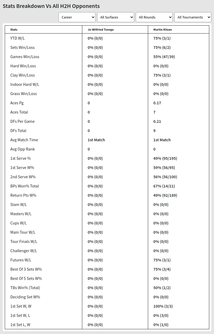 Jo-Wilfried Tsonga Martin Klizan Prediction Stats 