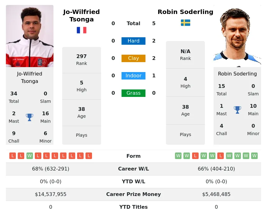 Soderling Tsonga H2h Summary Stats 28th March 2024