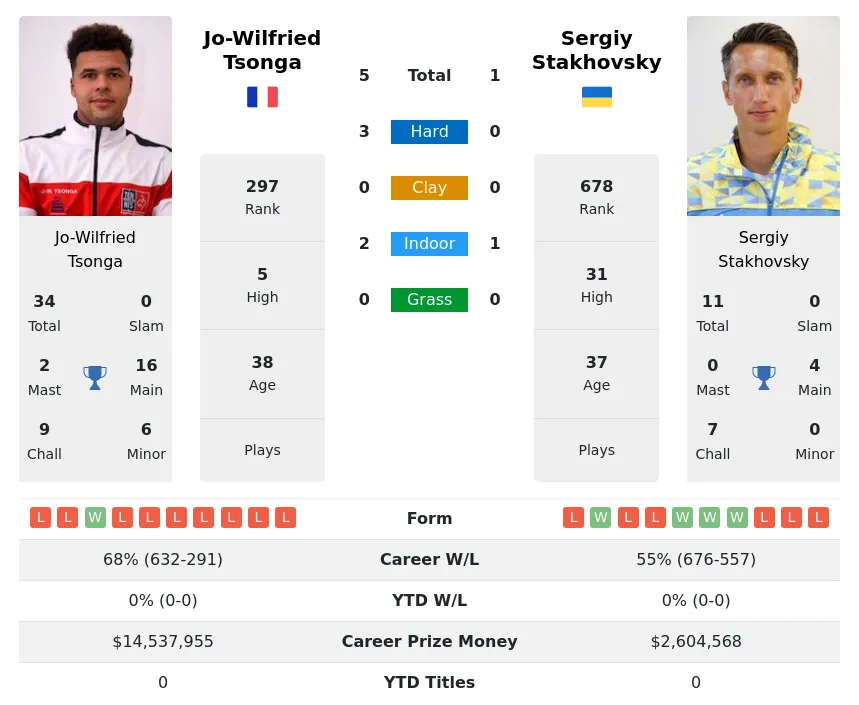 Stakhovsky Tsonga H2h Summary Stats 28th March 2024