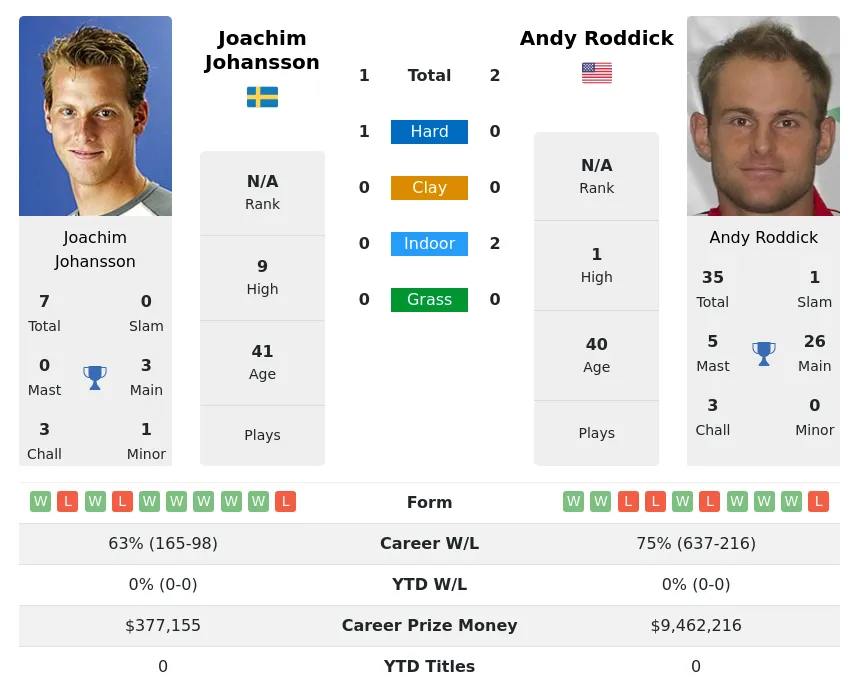 Roddick Johansson H2h Summary Stats 24th April 2024