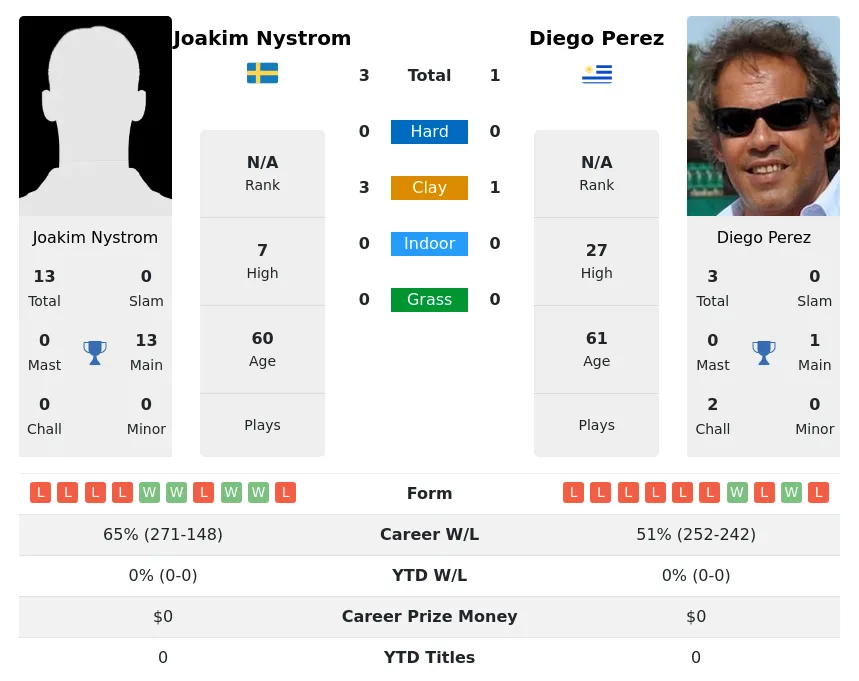 Nystrom Perez H2h Summary Stats 20th June 2024