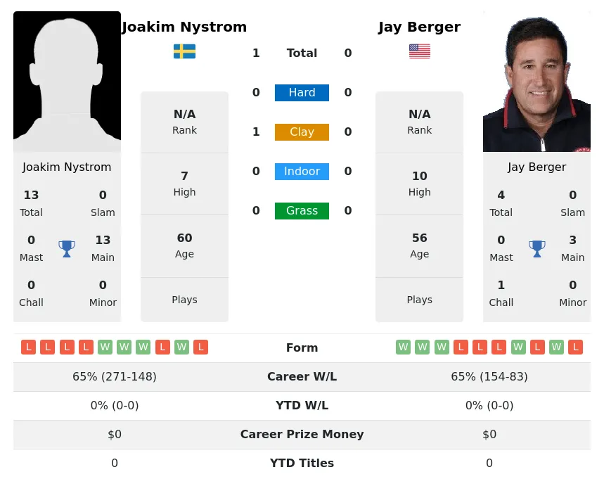 Nystrom Berger H2h Summary Stats 30th June 2024