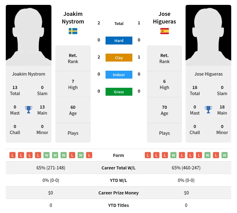 Nystrom Higueras H2h Summary Stats 2nd July 2024